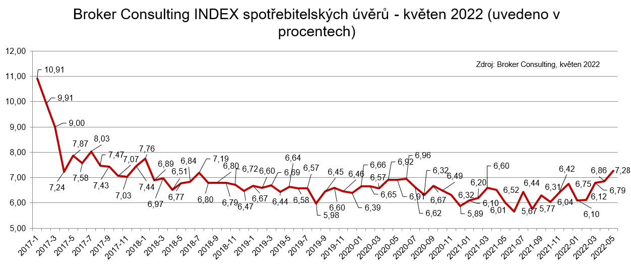 GRAF BC Index spotrebitelskych uveru - kveten 2022